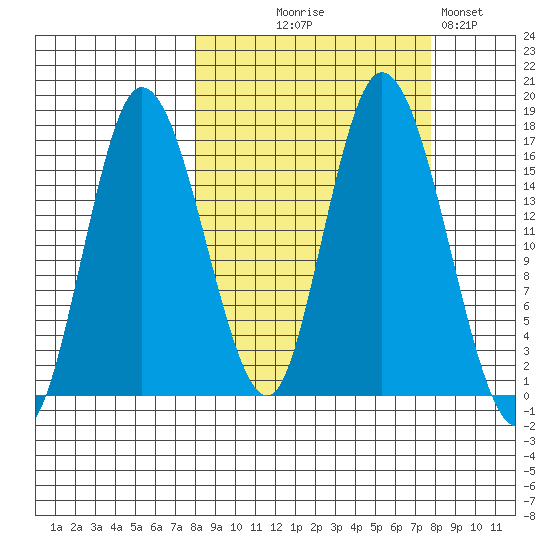 Ninilchik tide chart for Wednesday, September 28, 2022