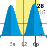 Ninilchik tide chart for Wednesday, September 28, 2022