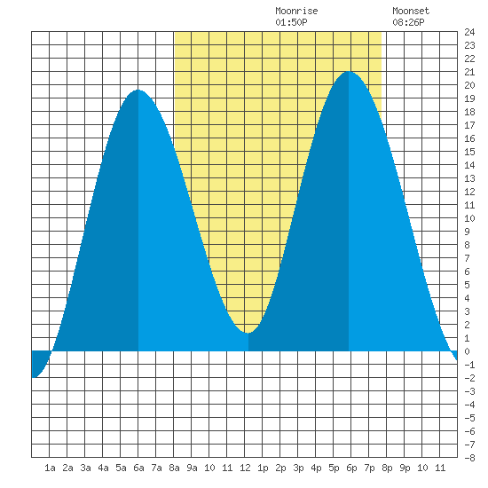 Ninilchik tide chart for Thursday, September 29, 2022