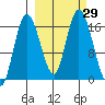 Ninilchik tide chart for Thursday, September 29, 2022