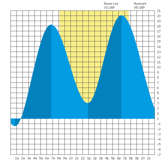 Ninilchik tide chart for Friday, September 30, 2022