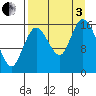 Ninilchik tide chart for Saturday, September 3, 2022