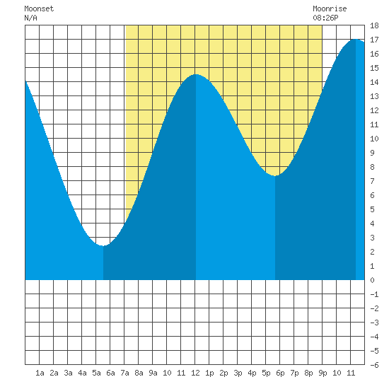 Ninilchik tide chart for Monday, September 5, 2022
