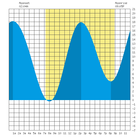 Ninilchik tide chart for Wednesday, September 7, 2022