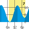 Ninilchik tide chart for Wednesday, September 7, 2022