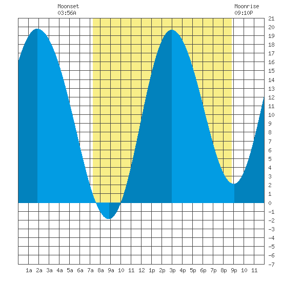 Ninilchik tide chart for Thursday, September 8, 2022