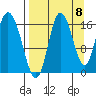 Ninilchik tide chart for Thursday, September 8, 2022
