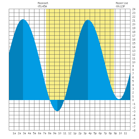 Ninilchik tide chart for Friday, September 9, 2022