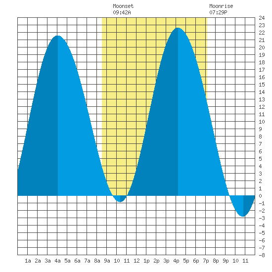 Ninilchik tide chart for Monday, October 10, 2022