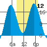 Ninilchik tide chart for Wednesday, October 12, 2022