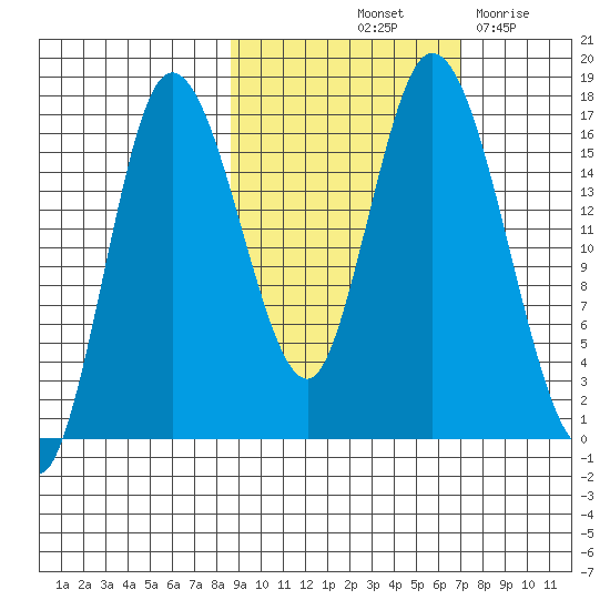 Ninilchik tide chart for Thursday, October 13, 2022