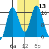 Ninilchik tide chart for Thursday, October 13, 2022