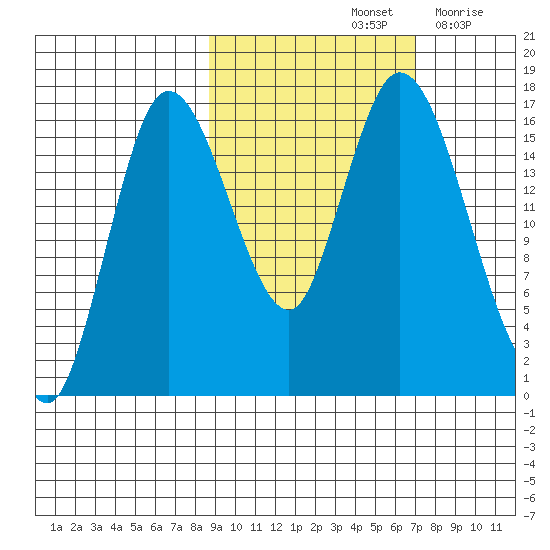 Ninilchik tide chart for Friday, October 14, 2022