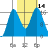 Ninilchik tide chart for Friday, October 14, 2022