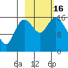 Ninilchik tide chart for Sunday, October 16, 2022