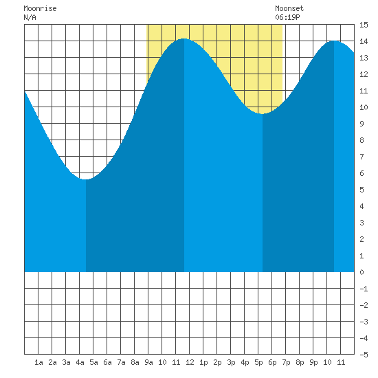 Ninilchik tide chart for Tuesday, October 18, 2022