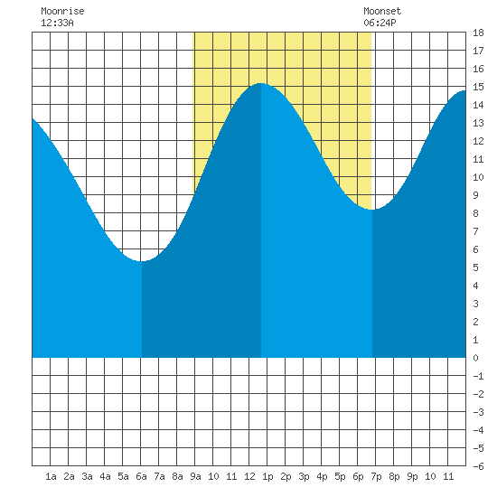 Ninilchik tide chart for Wednesday, October 19, 2022