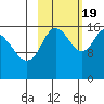 Ninilchik tide chart for Wednesday, October 19, 2022