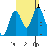 Ninilchik tide chart for Saturday, October 1, 2022