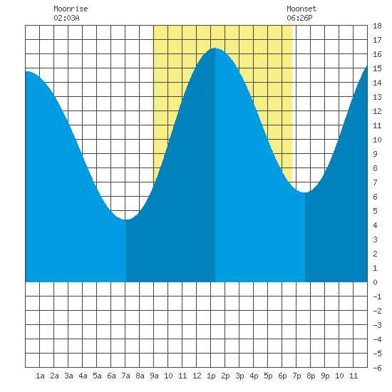 Ninilchik tide chart for Thursday, October 20, 2022