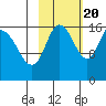 Ninilchik tide chart for Thursday, October 20, 2022