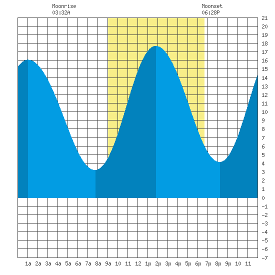 Ninilchik tide chart for Friday, October 21, 2022