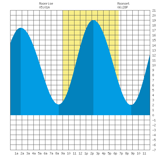 Ninilchik tide chart for Saturday, October 22, 2022