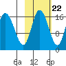 Ninilchik tide chart for Saturday, October 22, 2022