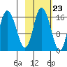Ninilchik tide chart for Sunday, October 23, 2022