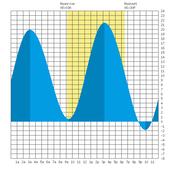 Ninilchik tide chart for Monday, October 24, 2022