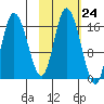 Ninilchik tide chart for Monday, October 24, 2022
