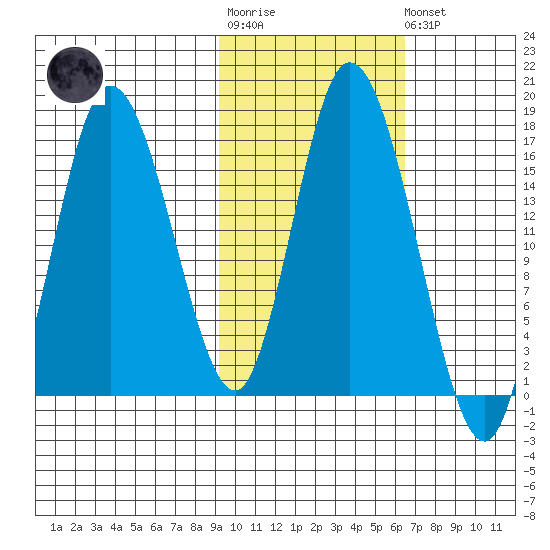 Ninilchik tide chart for Tuesday, October 25, 2022