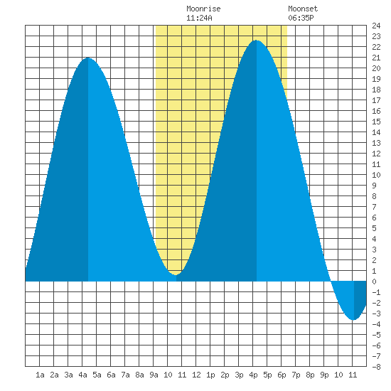 Ninilchik tide chart for Wednesday, October 26, 2022