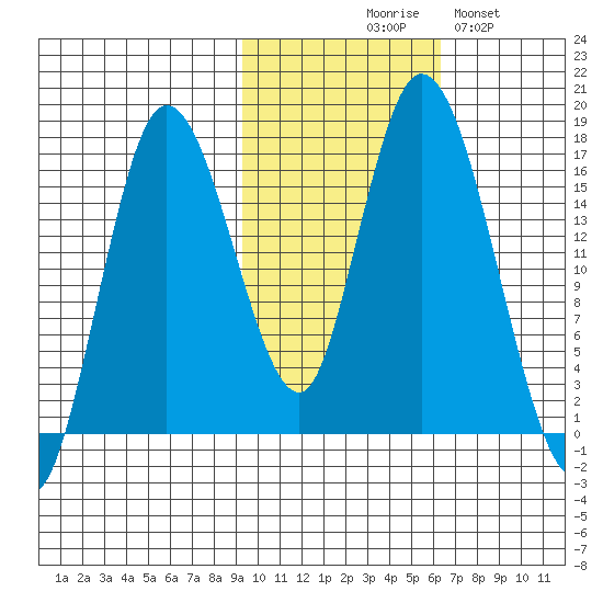Ninilchik tide chart for Friday, October 28, 2022