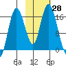 Ninilchik tide chart for Friday, October 28, 2022
