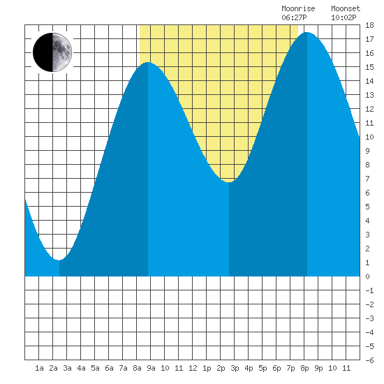 Ninilchik tide chart for Sunday, October 2, 2022