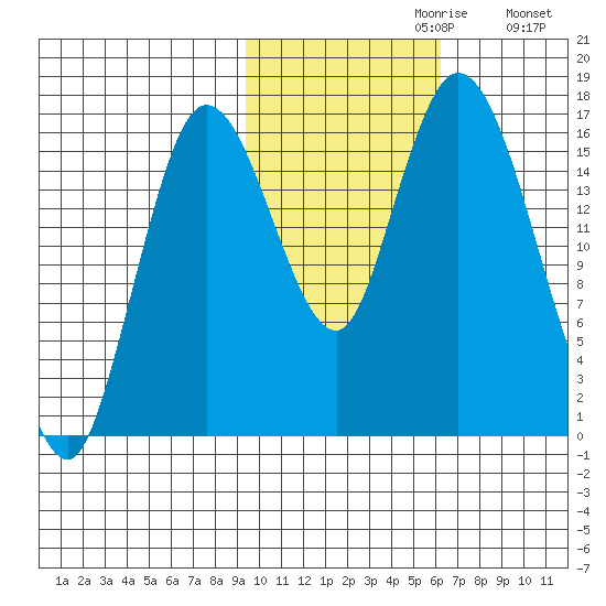 Ninilchik tide chart for Sunday, October 30, 2022