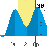 Ninilchik tide chart for Sunday, October 30, 2022