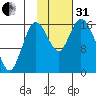 Ninilchik tide chart for Monday, October 31, 2022