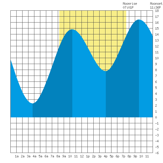 Ninilchik tide chart for Monday, October 3, 2022