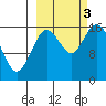 Ninilchik tide chart for Monday, October 3, 2022