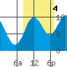 Ninilchik tide chart for Tuesday, October 4, 2022
