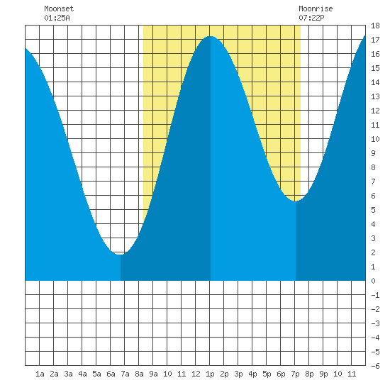 Ninilchik tide chart for Wednesday, October 5, 2022
