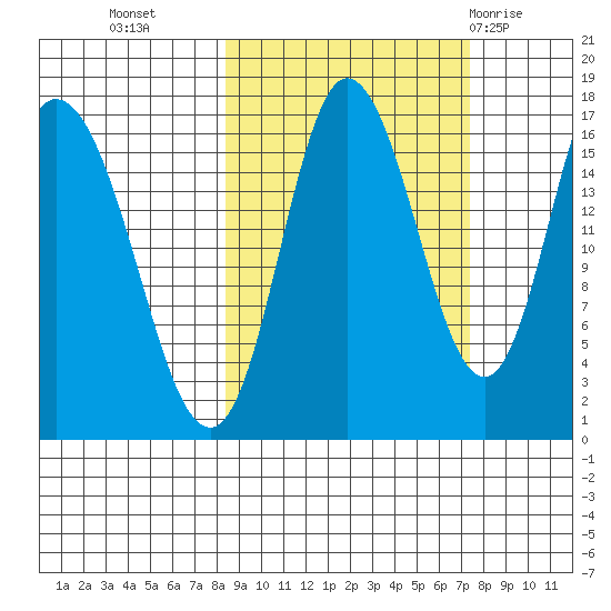 Ninilchik tide chart for Thursday, October 6, 2022