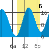 Ninilchik tide chart for Thursday, October 6, 2022