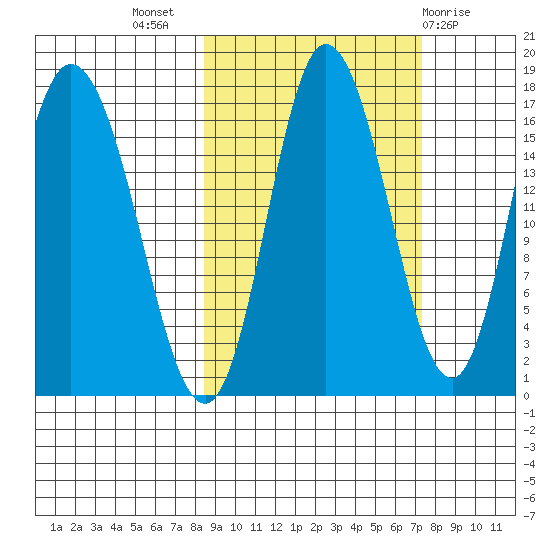 Ninilchik tide chart for Friday, October 7, 2022
