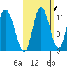 Ninilchik tide chart for Friday, October 7, 2022