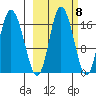 Ninilchik tide chart for Saturday, October 8, 2022