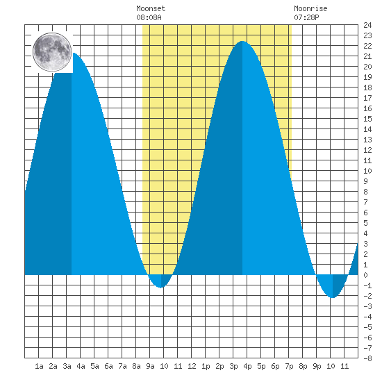 Ninilchik tide chart for Sunday, October 9, 2022