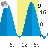 Ninilchik tide chart for Sunday, October 9, 2022